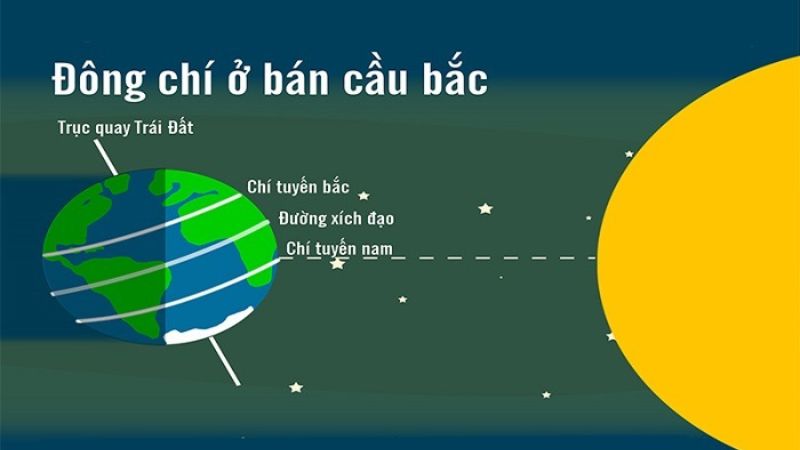 Đông chí là gì? Hiện tượng đông chí là gì?